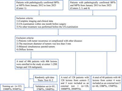 Deep learning-assisted diagnosis of benign and malignant parotid gland tumors based on automatic segmentation of ultrasound images: a multicenter retrospective study